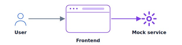 A user interacts with a real frontend whose backend calls are handled by a local mock service
