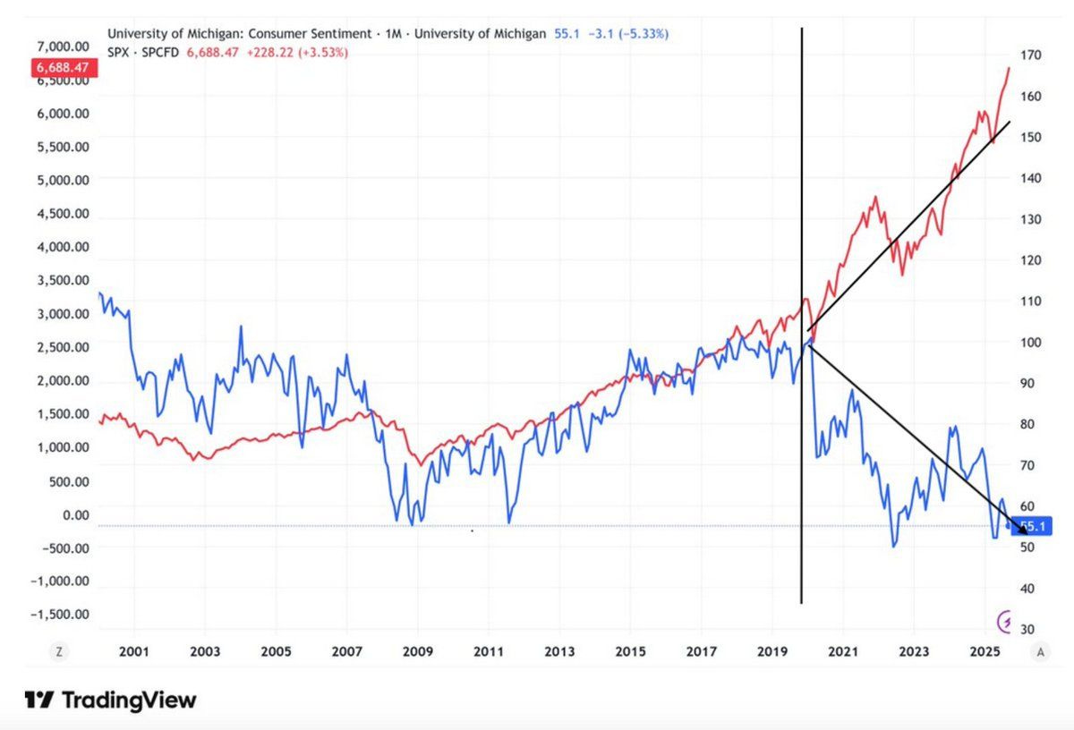 K-shaped graph of S&P 500 going up, consumer sentiment going down K-shaped graph of S&P 500 going up, consumer sentiment going down
