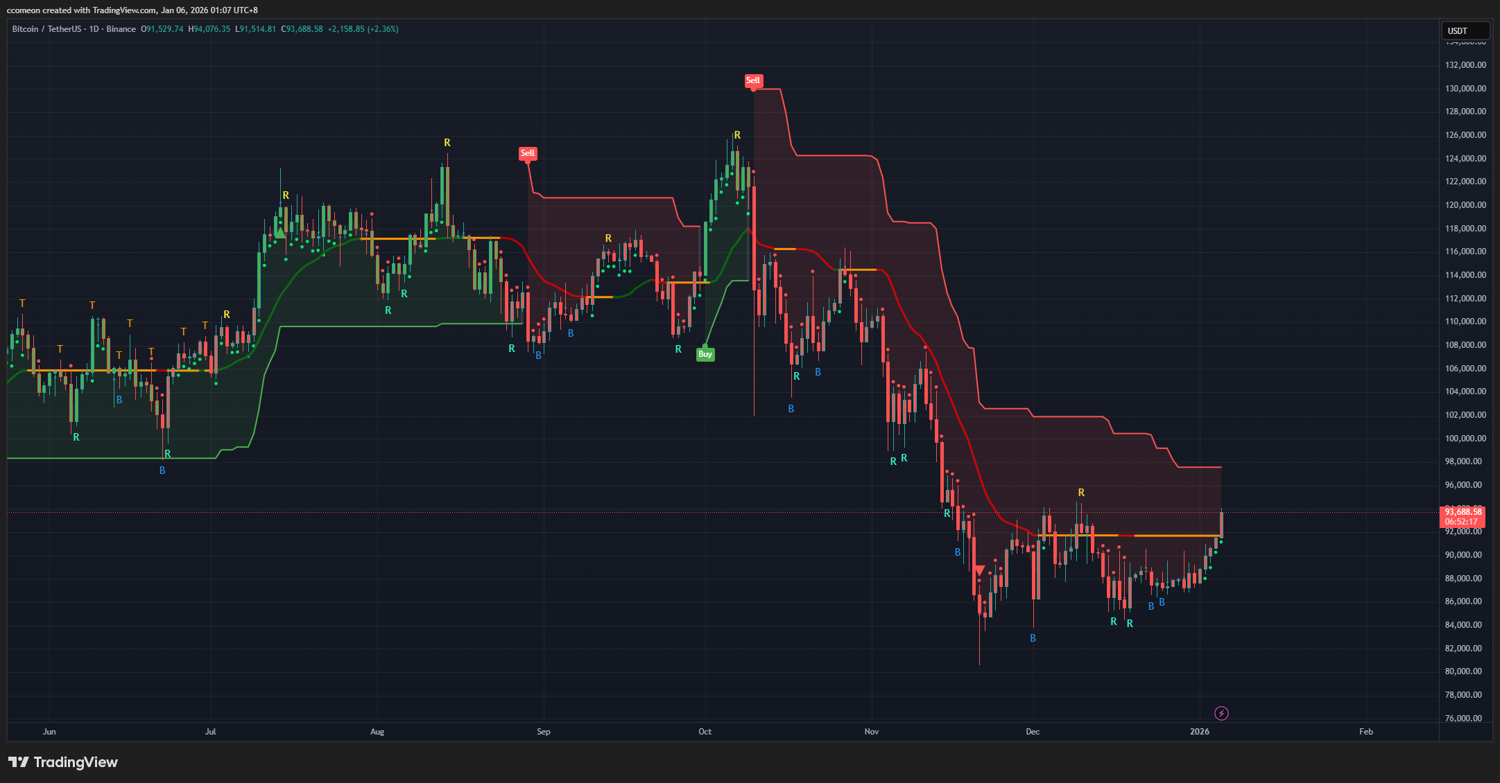美股指數再創新高，BTC 重返9.4 萬美元- MICA 市場分析