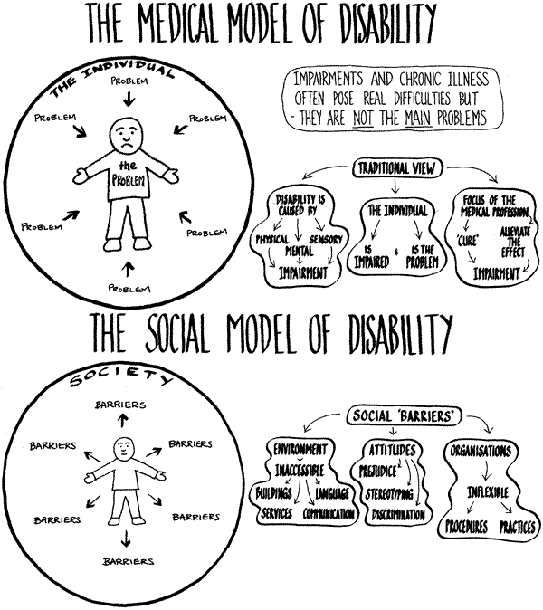at the top, a disabled man is depicted as the problem relative to their environment. at the bottom, a man is no longer the problem but society is