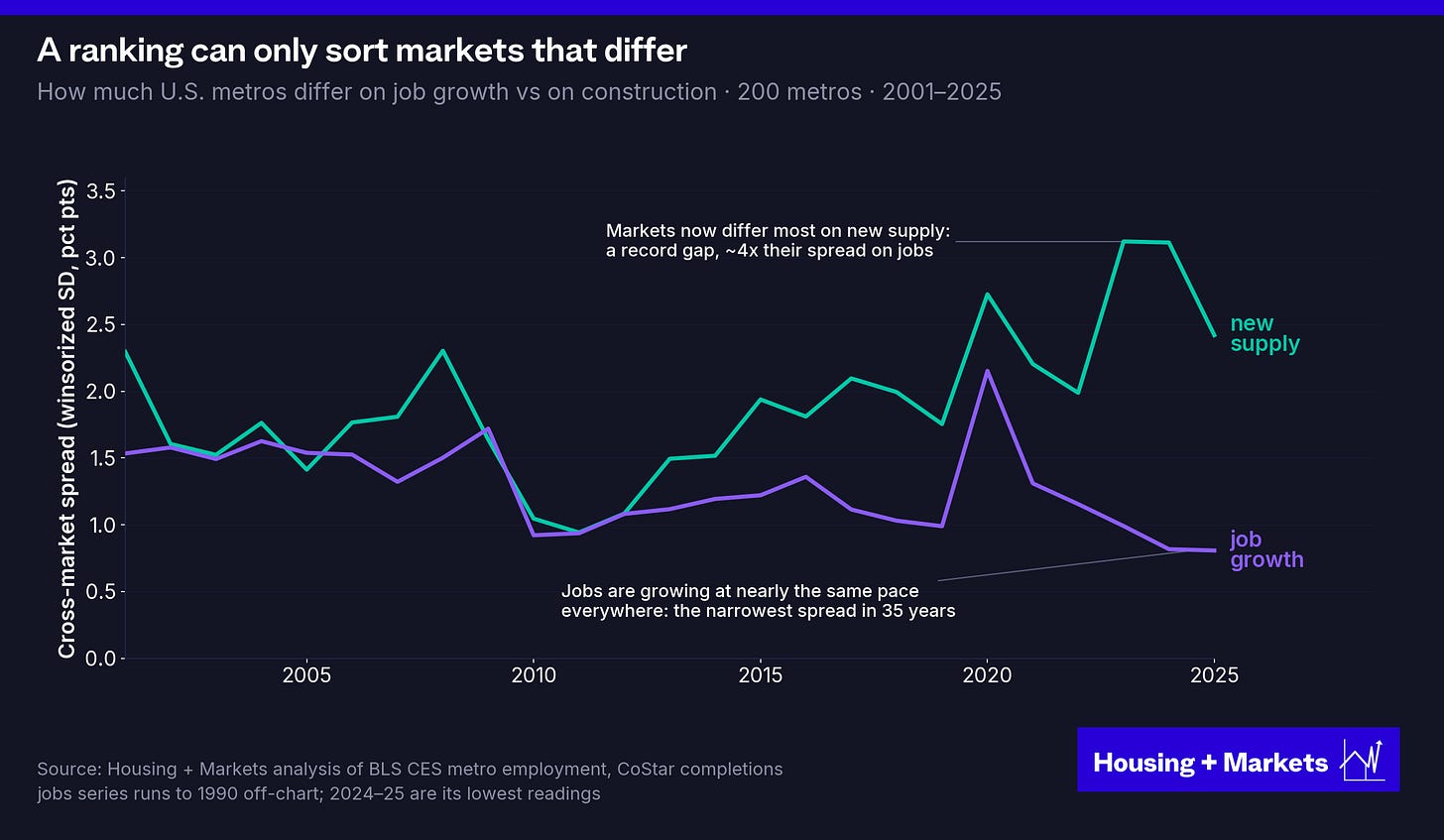 Line chart of how much the 200 largest apartment markets differ each year on new supply and on job growth, 2001 to 2025. The supply spread hits a record near 3.1 points in 2023 and 2024, about four times the jobs spread, while the jobs spread falls to about 0.8 points, its narrowest in 35 years.