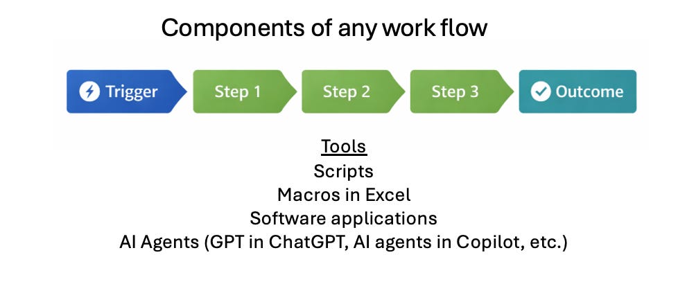 AI Agents Are Just Tools That Think—Start With the Workflow