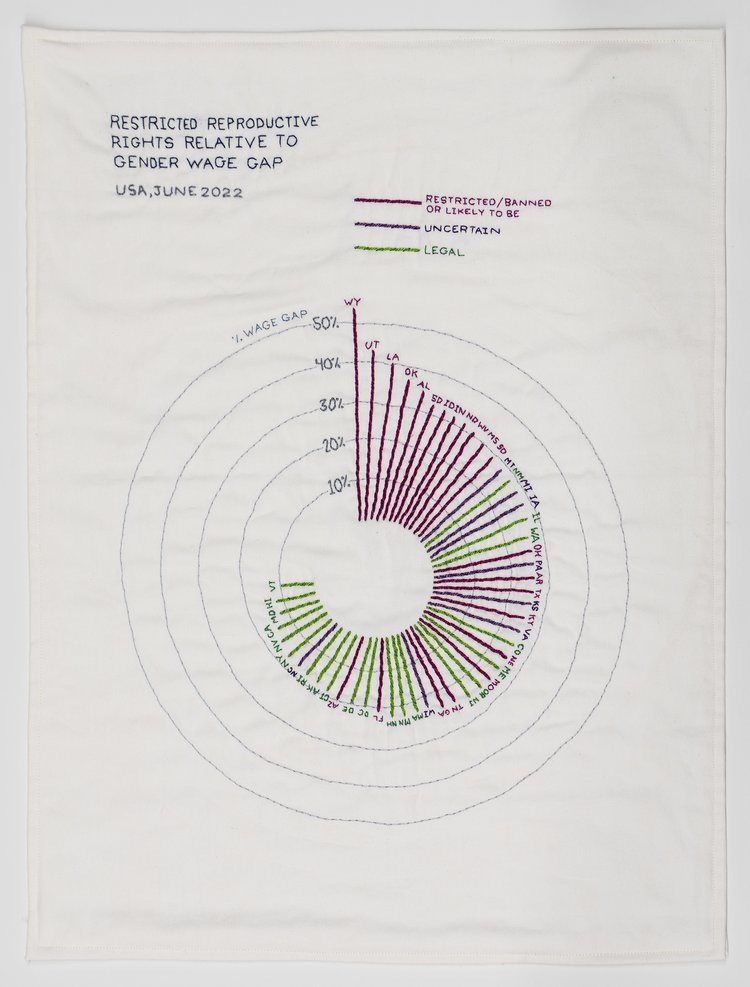 Rebecca Tegtmeyer uses a data humanist approach to visualise data about motherhood, parenting, and reproductive rights in the USA. In this piece, she embroiders a chart to show where reproductive rights are most restricted relative to gender wage gap in the USA.