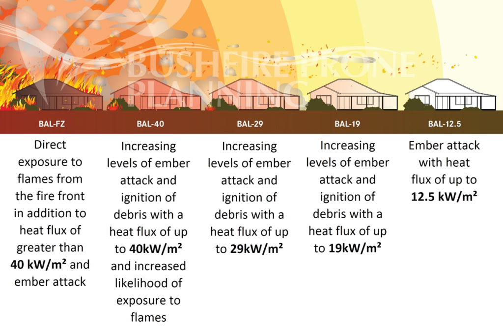 bushfire bal zones bushfire bal zones