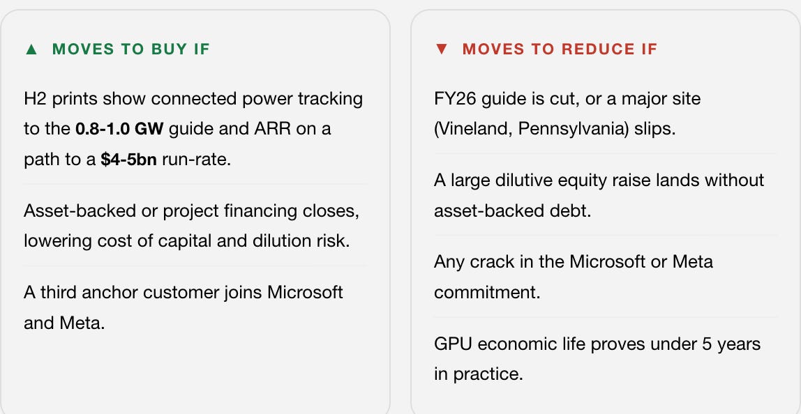 Nebius (NBIS) trading triggers, when we would buy vs reduce the position: ▲ Moves to buy if H2 prints show connected power tracking to the 0.8-1.0 GW guide and ARR on a path to a $4-5bn run-rate. Asset-backed or project financing closes, lowering cost of capital and dilution risk. A third anchor customer joins Microsoft and Meta. ▼ Moves to reduce if FY26 guide is cut, or a major site (Vineland, Pennsylvania) slips. A large dilutive equity raise lands without asset-backed debt. Any crack in the Microsoft or Meta commitment. GPU economic life proves under 5 years in practice. Nebius (NBIS) trading triggers, when we would buy vs reduce the position: ▲ Moves to buy if H2 prints show connected power tracking to the 0.8-1.0 GW guide and ARR on a path to a $4-5bn run-rate. Asset-backed or project financing closes, lowering cost of capital and dilution risk. A third anchor customer joins Microsoft and Meta. ▼ Moves to reduce if FY26 guide is cut, or a major site (Vineland, Pennsylvania) slips. A large dilutive equity raise lands without asset-backed debt. Any crack in the Microsoft or Meta commitment. GPU economic life proves under 5 years in practice.