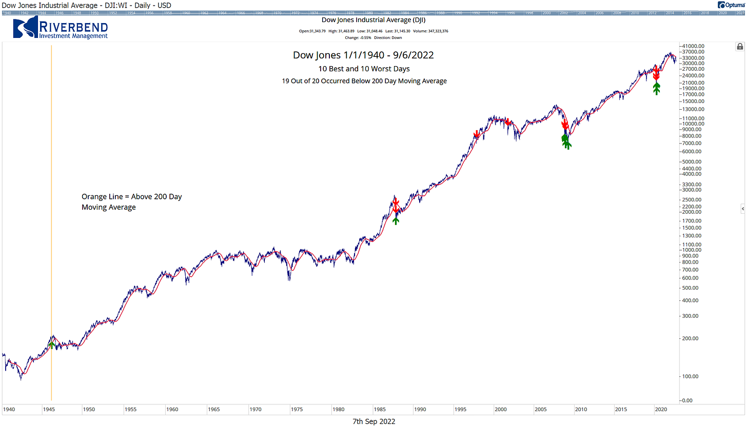 the 10 best days in the stock market 1940 2022 the 10 best days in the stock market 1940 2022
