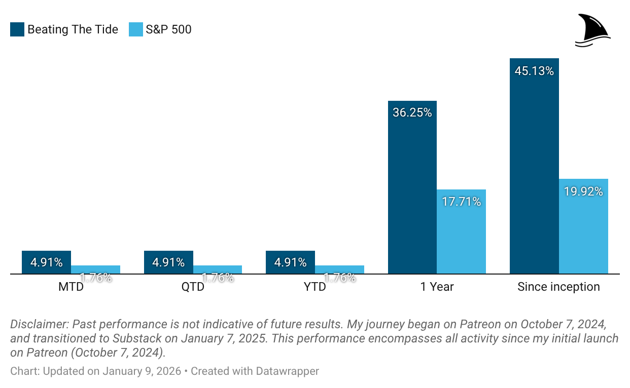 Bar chart comparing Beating The Tide portfolio returns versus the S&P 500 across MTD, QTD, YTD, 1-year, and since-inception periods, demonstrating long-term portfolio outperformance through fundamental stock investing.