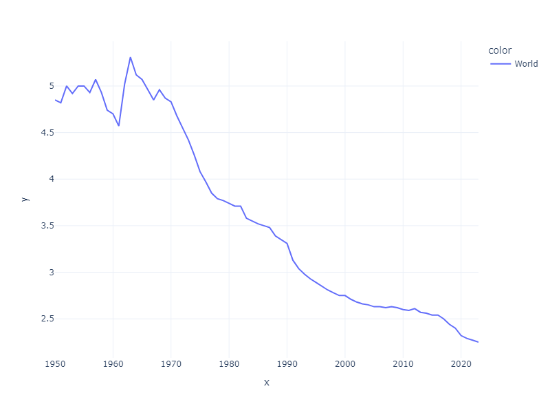 World data showing the overall trend of reducing fertiltiy rate