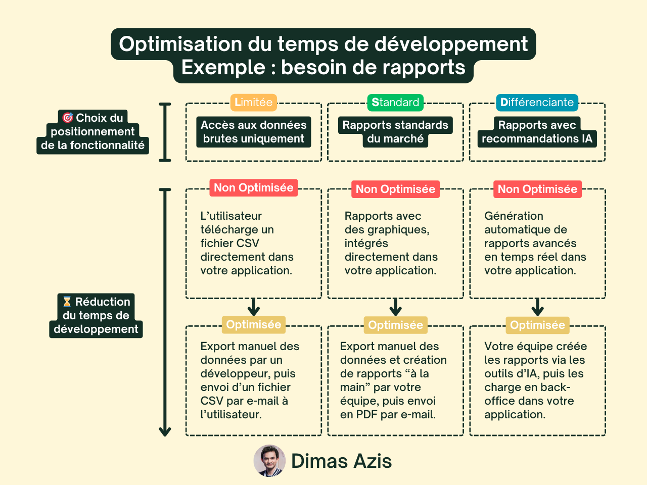 MVP : Optimisation du temps de développement