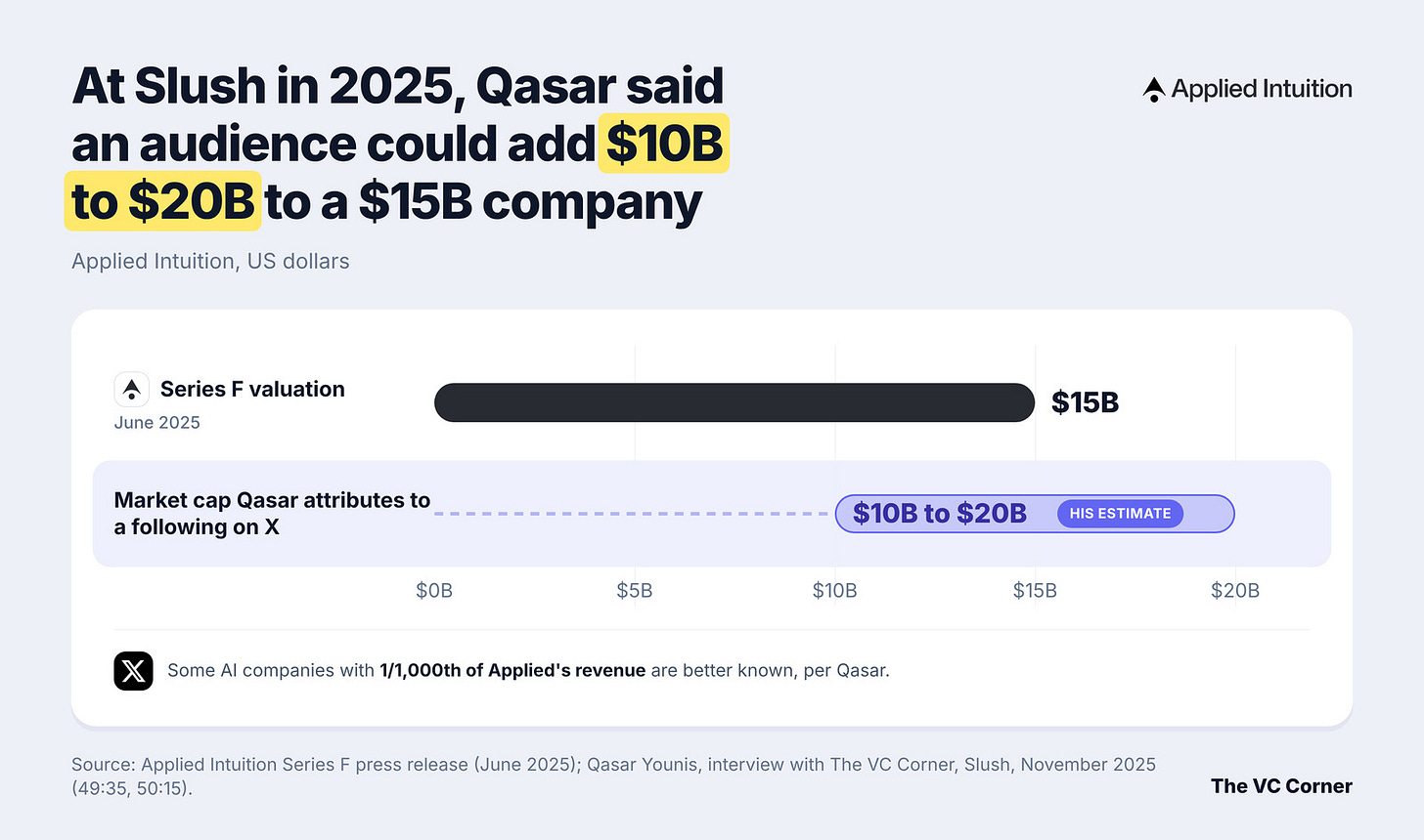 Bar chart of Applied Intuition's $15B Series F valuation against the $10B to $20B of market cap Qasar Younis says a following on X could add