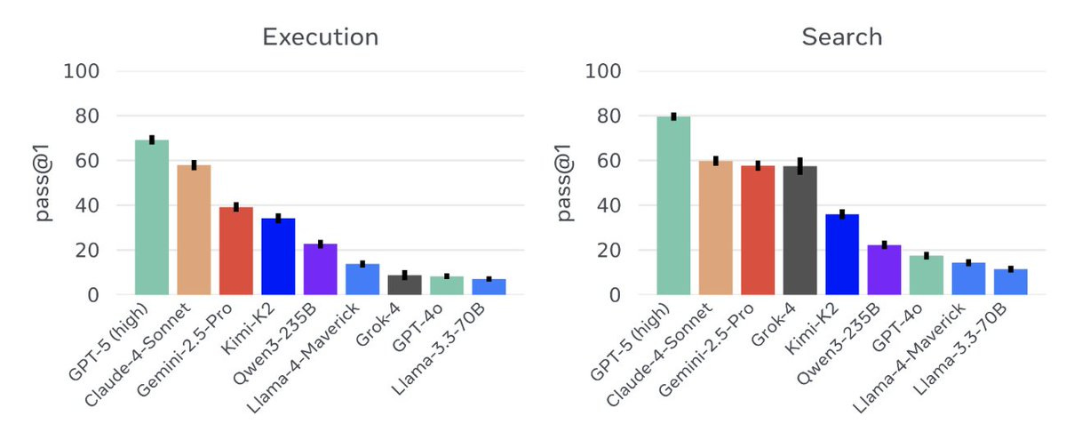 Two bar charts comparing performance metrics. The left chart, labeled "Execution," shows bars for GPT-5 (high) from OpenAI, Kimi-K2 from Kimi Moonshot, Claude-3.5-Sonnet from Anthropic, Grok-2 from xAI, and Llama-3.1-405B from Meta, with GPT-5 (high) having the tallest bar. The right chart, labeled "Search," displays the same models, with Kimi-K2 having the tallest bar. Y-axes range from 0 to 100, labeled "pass@1." No watermarks are present.