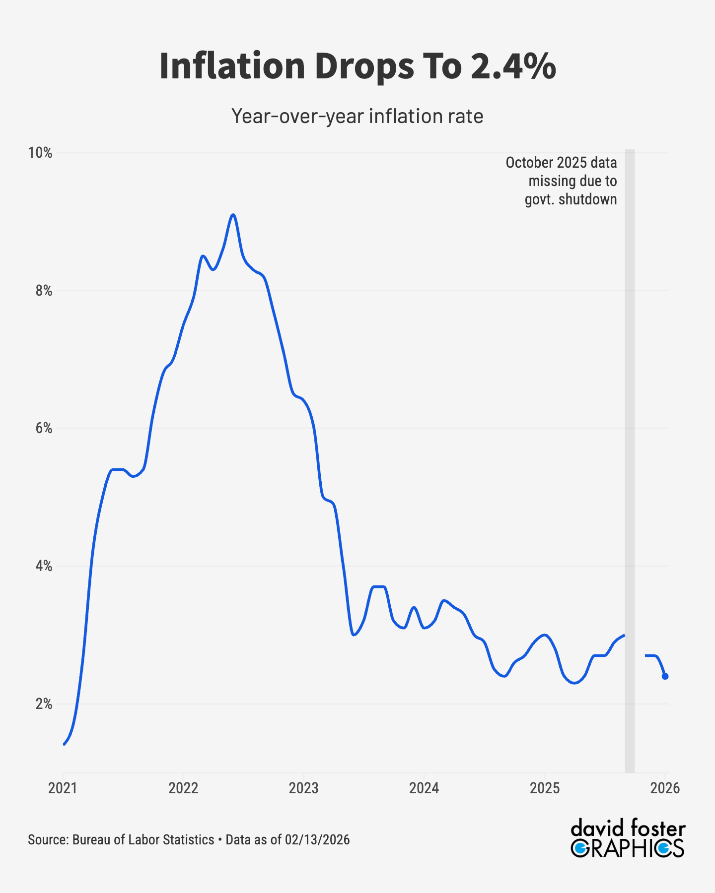 Chart showing the five year trend in inflation, which fell to 2.4% in January 2026 Chart showing the five year trend in inflation, which fell to 2.4% in January 2026