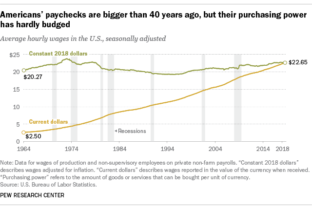 For most Americans, real wages have barely budged for decades | Pew  Research Center