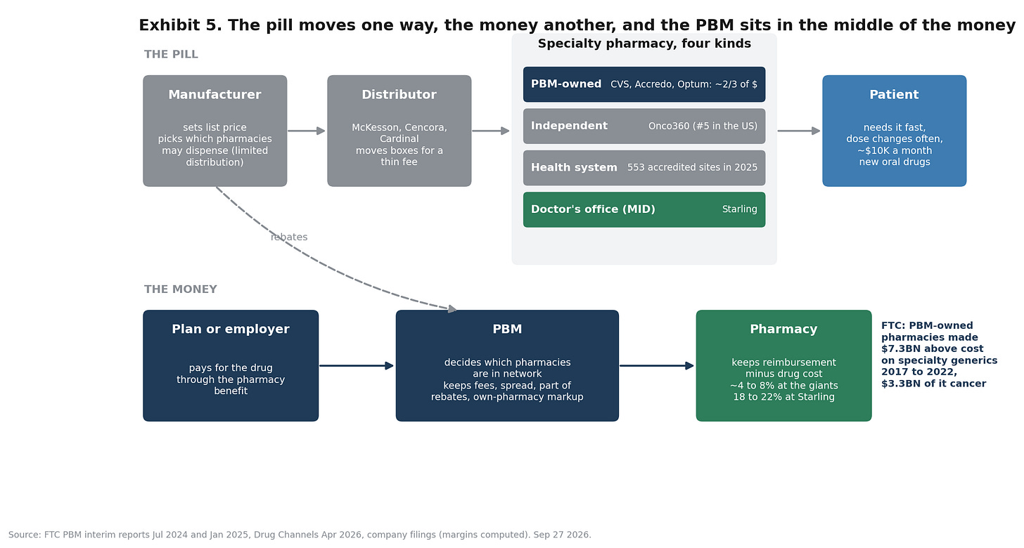 Exhibit 5. the value chain of an oral cancer drug Exhibit 5. the value chain of an oral cancer drug