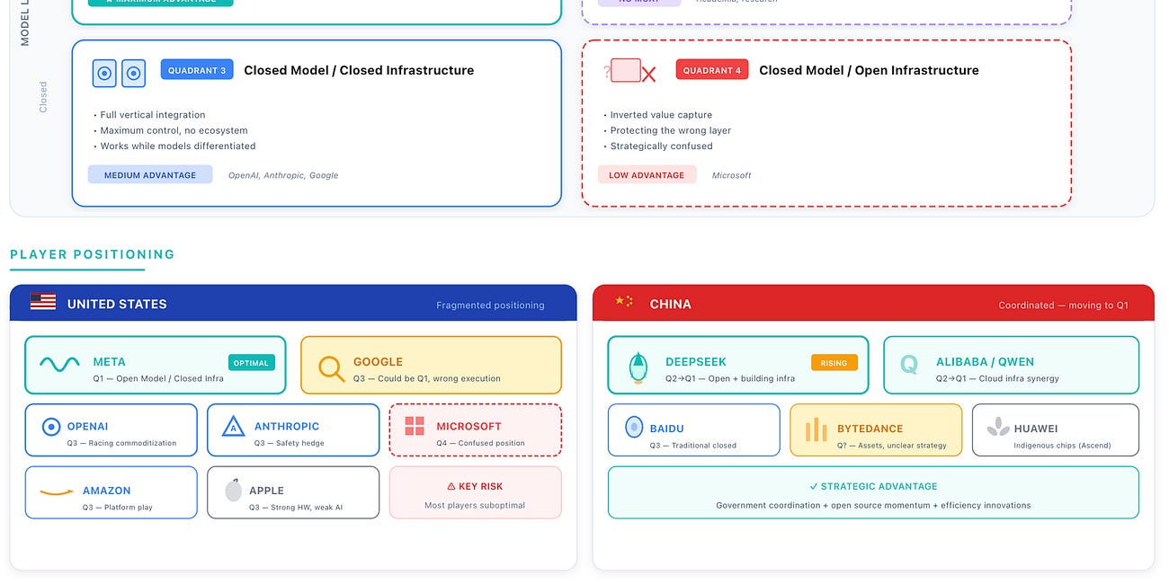 The Open vs. Closed AI Race