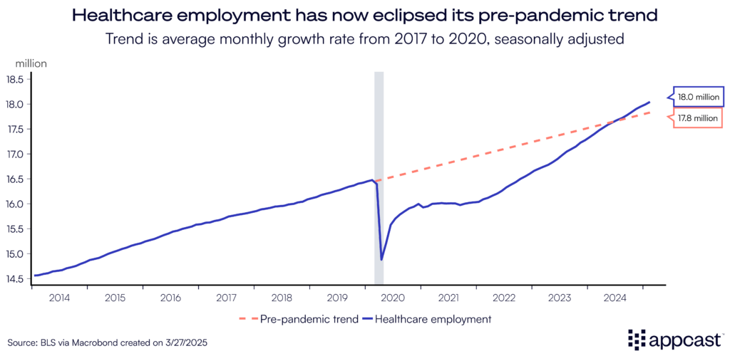 Chart showing employment growth in the healthcare labor market from 2014 to present. Data from the BLS. 