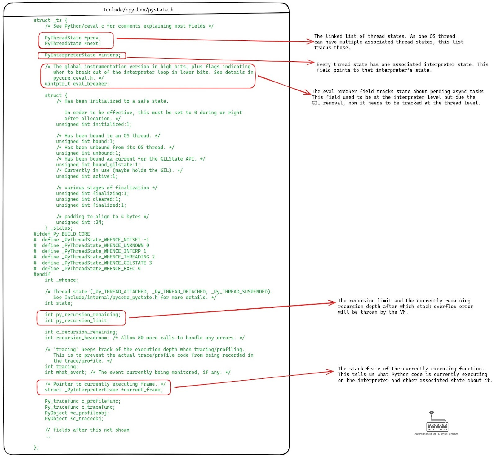 The definition of the PyThreadState struct which represents the state of the thread in the CPython runtime The definition of the PyThreadState struct which represents the state of the thread in the CPython runtime