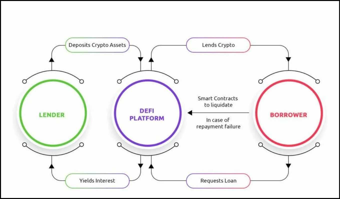 Top Yield-Bearing Stablecoins: A diagram illustrating how users stake blockchain tokens to earn liquid staking tokens, which can be used in external DeFi protocols to generate yield. It shows the interactions among users, staking pools, node operators, validators, blockchains, and DAO treasuries, highlighting token flow, rewards distribution, and operator fees. Top Yield-Bearing Stablecoins: A diagram illustrating how users stake blockchain tokens to earn liquid staking tokens, which can be used in external DeFi protocols to generate yield. It shows the interactions among users, staking pools, node operators, validators, blockchains, and DAO treasuries, highlighting token flow, rewards distribution, and operator fees.