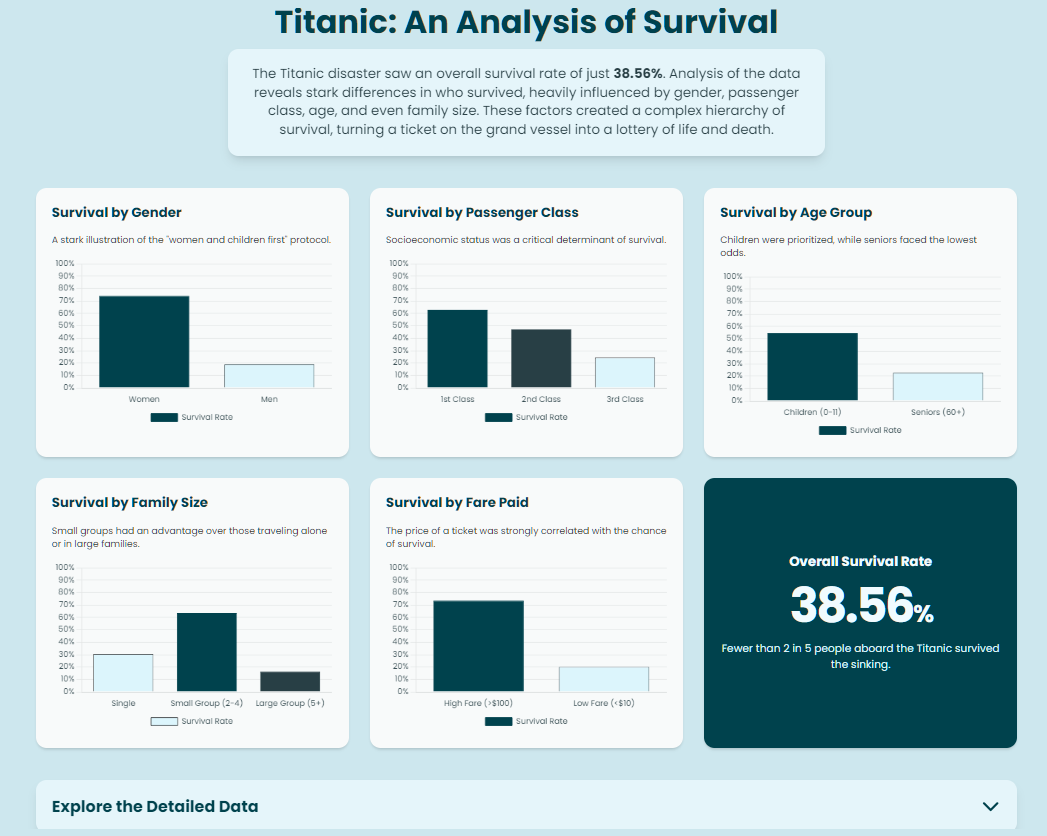Titanic: An Analysis of Survival The Titanic disaster saw an overall survival rate of just 38.56%. Analysis of the data reveals stark differences in who survived, heavily influenced by gender, passenger class, age, and even family size. These factors created a complex hierarchy of survival, turning a ticket on the grand vessel into a lottery of life and death. Survival by Gender A stark illustration of the "women and children first" protocol. Survival by Passenger Class Socioeconomic status was a critical determinant of survival. Survival by Age Group Children were prioritized, while seniors faced the lowest odds. Survival by Family Size Small groups had an advantage over those traveling alone or in large families. Survival by Fare Paid The price of a ticket was strongly correlated with the chance of survival. Overall Survival Rate 38.56% Fewer than 2 in 5 people aboard the Titanic survived the sinking. Explore the Detailed Data Titanic: An Analysis of Survival The Titanic disaster saw an overall survival rate of just 38.56%. Analysis of the data reveals stark differences in who survived, heavily influenced by gender, passenger class, age, and even family size. These factors created a complex hierarchy of survival, turning a ticket on the grand vessel into a lottery of life and death. Survival by Gender A stark illustration of the "women and children first" protocol. Survival by Passenger Class Socioeconomic status was a critical determinant of survival. Survival by Age Group Children were prioritized, while seniors faced the lowest odds. Survival by Family Size Small groups had an advantage over those traveling alone or in large families. Survival by Fare Paid The price of a ticket was strongly correlated with the chance of survival. Overall Survival Rate 38.56% Fewer than 2 in 5 people aboard the Titanic survived the sinking. Explore the Detailed Data