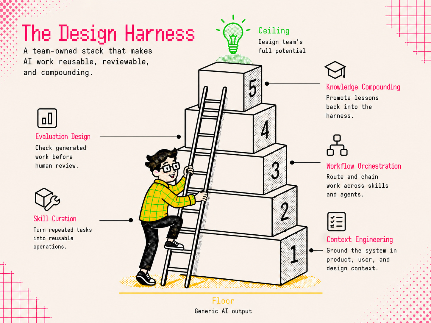 Cartoon designer climbs a ladder against a five-tiered stack of numbered blocks labeled Context Engineering, Skill Curation, Workflow Orchestration, Evaluation Design, Knowledge Compounding. A lightbulb glows above as the team's ceiling.