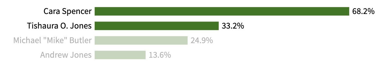 Election Results