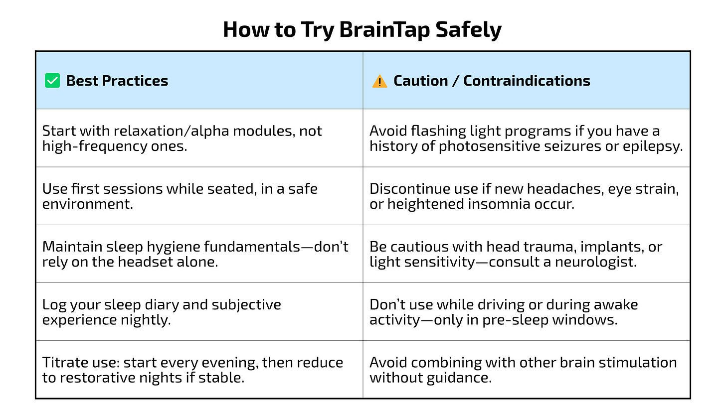 How to Try BrainTap Safely ✅ Best Practices and ⚠ Caution / Contraindications Start with relaxation/alpha modules, not high-frequency ones.	Avoid flashing light programs if you have a history of photosensitive seizures or epilepsy. Use first sessions while seated, in a safe environment.	Discontinue use if new headaches, eye strain, or heightened insomnia occur. Maintain sleep hygiene fundamentals—don’t rely on the headset alone.	Be cautious with head trauma, implants, or light sensitivity—consult a neurologist. Log your sleep diary and subjective experience nightly.	Don’t use while driving or during awake activity—only in pre-sleep windows. Titrate use: start every evening, then reduce to restorative nights if stable.	Avoid combining with other brain stimulation without guidance.