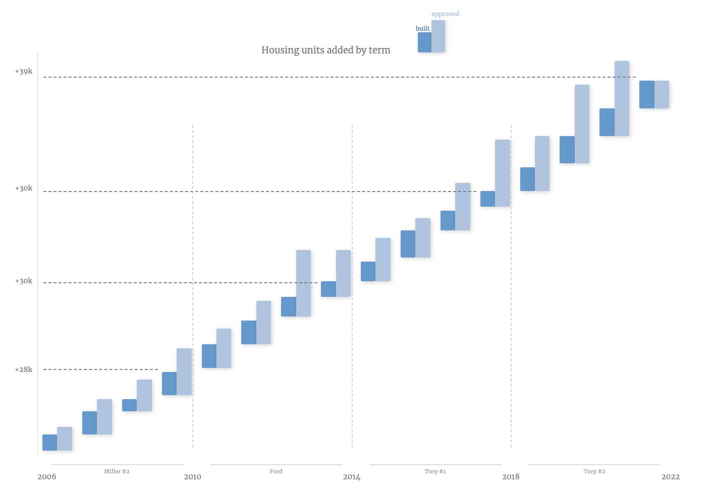 Chart showing annual additions of approved and built housing units Chart showing annual additions of approved and built housing units