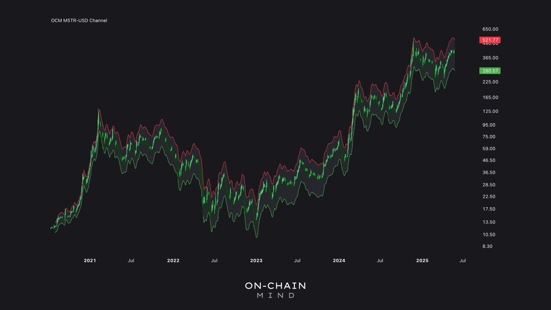 Is MSTR the Ultimate Bitcoin Play? - On-Chain Mind