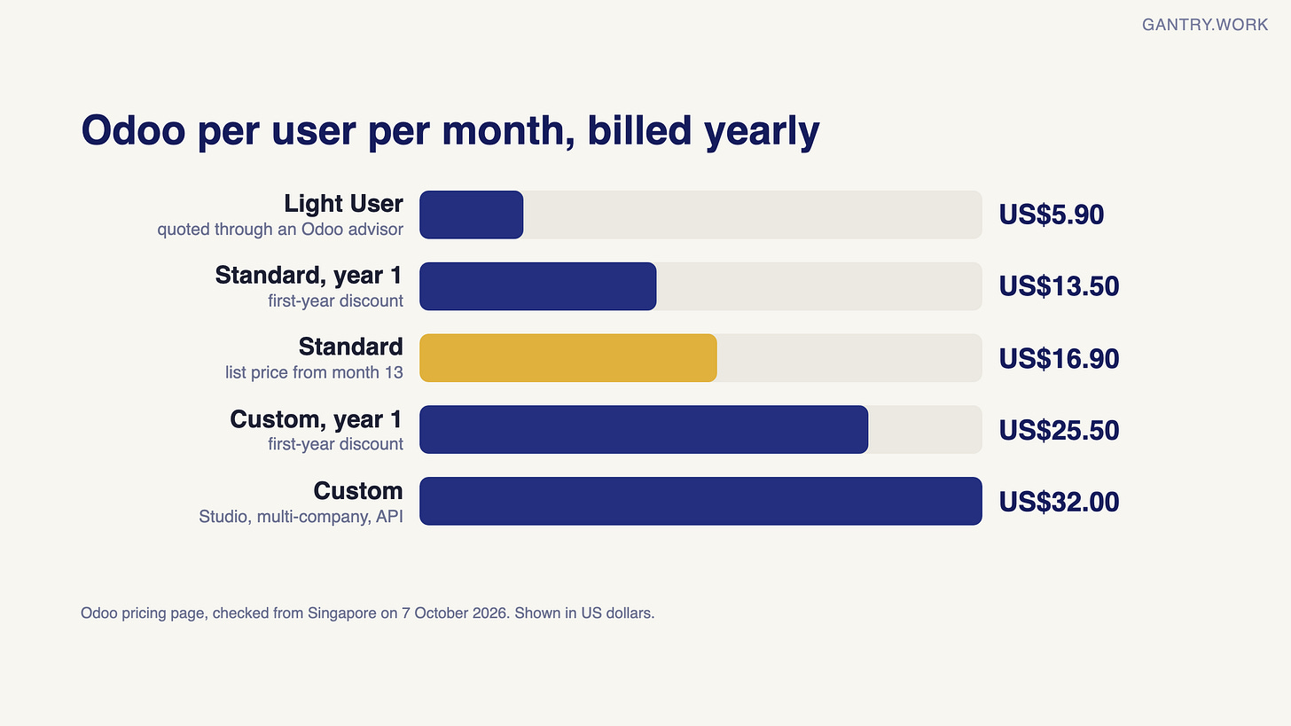 Bar chart of Odoo prices per user per month billed yearly, from Singapore on 7 October 2026: Light User US$5.90, Standard first year US$13.50, Standard US$16.90, Custom first year US$25.50, Custom US$32.00 Bar chart of Odoo prices per user per month billed yearly, from Singapore on 7 October 2026: Light User US$5.90, Standard first year US$13.50, Standard US$16.90, Custom first year US$25.50, Custom US$32.00