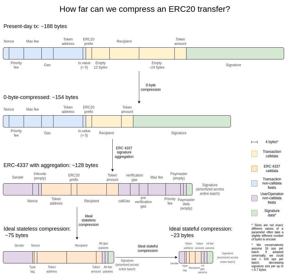 How far can we compress an ERC20 transfer? How far can we compress an ERC20 transfer?