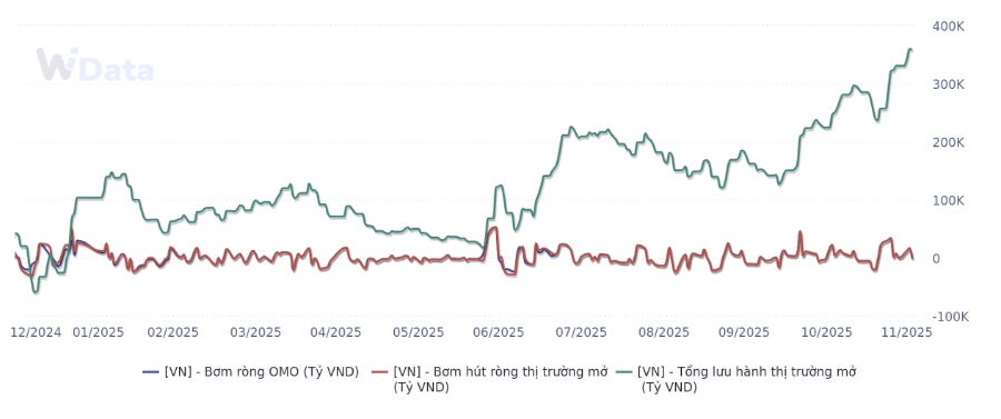 Diễn biến bơm hút ròng của Ngân hàng Nhà nước từ đầu năm tới nay (Nguồn: WiGroup) Diễn biến bơm hút ròng của Ngân hàng Nhà nước từ đầu năm tới nay (Nguồn: WiGroup)