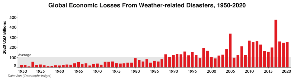 0121_Fig4_disaster-losses-1905-2020-aon