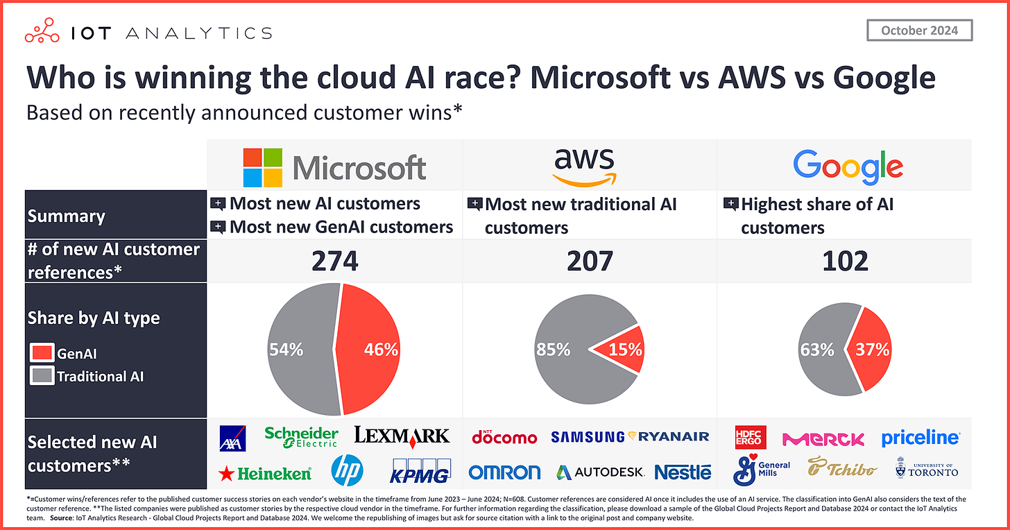 Who is winning the cloud AI race - Microsoft vs AWS vs Google