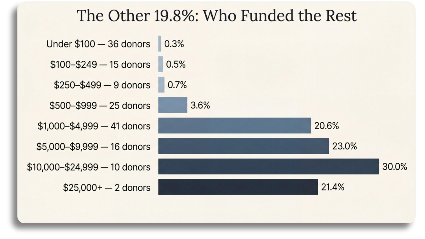 Alt text: Horizontal bar chart of non-RAGA contributions by size bracket. Under $100: 36 donors, $935, 0.3 percent. $100–$249: 15 donors, $1,808, 0.5 percent. $250–$499: 9 donors, $2,321, 0.7 percent. $500–$999: 25 donors, $12,500, 3.6 percent. $1,000–$4,999: 41 donors, $72,120, 20.6 percent. $5,000–$9,999: 16 donors, $80,820, 23.0 percent. $10,000–$24,999: 10 donors, $105,410, 30.0 percent. $25,000 and above: 2 donors, $75,000, 21.4 percent. Source: Iowa Ethics & Campaign Disclosure Board, Bird for Iowa DR-2 Schedule A (amended); RDP bracket analysis.