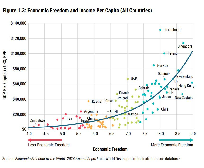 Na obrázku môže byť text, v ktorom sa píše „Figure 1.3: Economic Freedom and Income Per Capita (All Countries) $140,000 $120,000 Luxembourg Singapore ppt $100,000 SS EA E $80,000 Ging $60,000 Pc કુઠ $40,000 $20,000 Ireland Norway UAE Denmark Bahrain Russia Kuwait Poland Oman- Switzerland US Hong Kong Canada UK Japan New Zealand Zimbabwe Argentina Iran Brazil $0 4.0 EgyDfhina Chile 4.5 5.0 5.5 6.0 Less Economic Freedom 6.5 7.0 7.5 8.0 8.5 9.0 Economic Freedom Source: Economic Freedom of the World: 2024 Annual Report and World Development Indicators online database. More Economic Freedom“