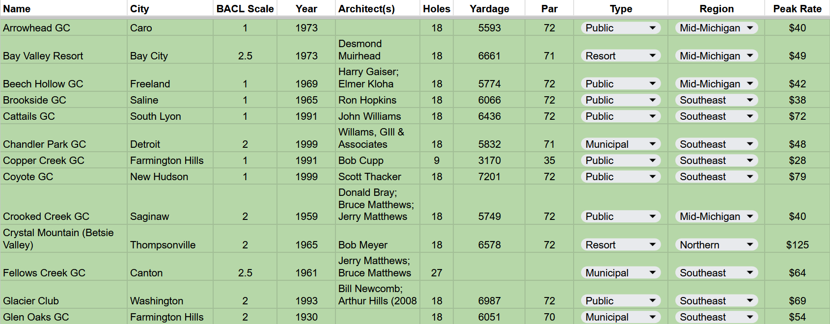 Below 3 - Arrowhead, Bay Valley, Beech Hollow, Brookside, Cattails, Chandler Park, Copper Creek, Coyote, Crooked Creek, Crystal Mountain Betsie Valley, Fellows Creek, Glacier Club, Glen Oaks