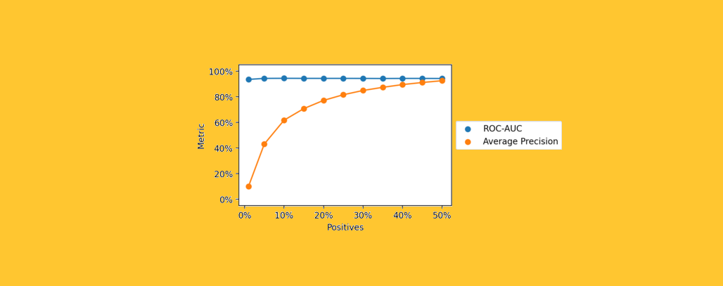 Think ROC-AUC Fails on Imbalanced Data? Think Again