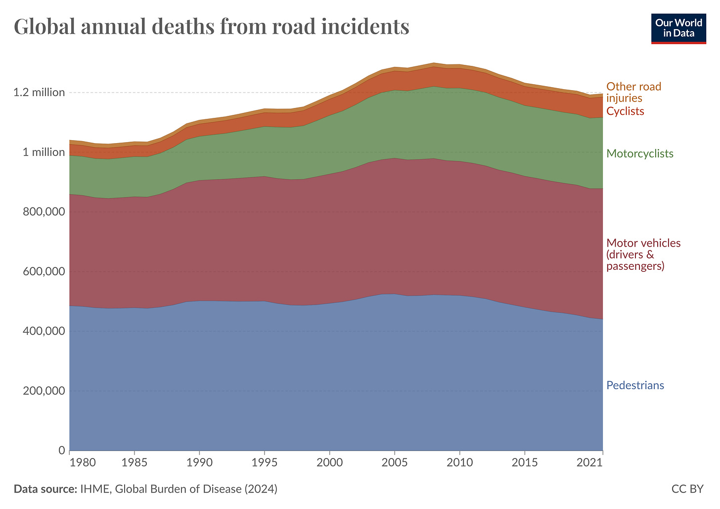 More than a million people die from road injuries every year - Our World in  Data