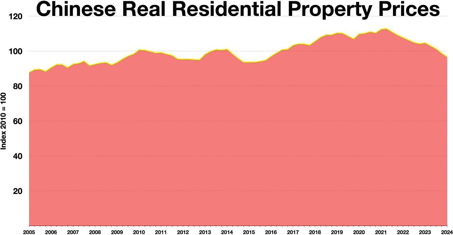 Chinese real residential property prices