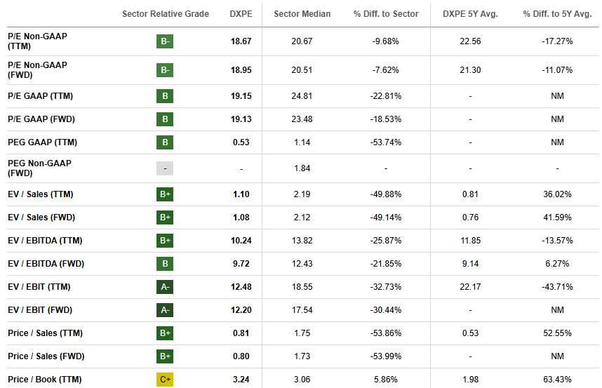 DXP Enterprises valuation metrics table comparing P/E, EV/EBITDA, and price-to-sales versus sector medians, showing DXPE undervaluation supporting long-term investment thesis. DXP Enterprises valuation metrics table comparing P/E, EV/EBITDA, and price-to-sales versus sector medians, showing DXPE undervaluation supporting long-term investment thesis.