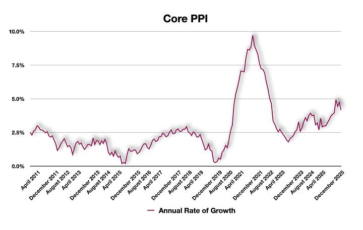 Headline & Core Producer Price Index are released on Thursday