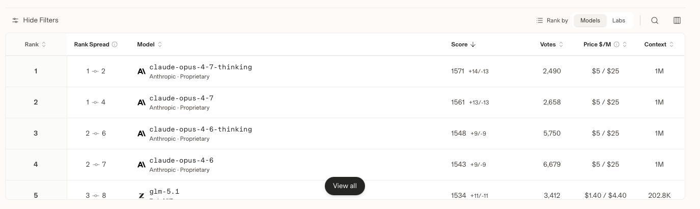 Code Arena leaderboard