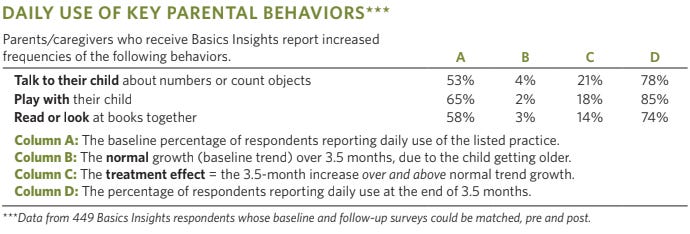 Data showing the increase in frequencies that parents talked, played, and read to their child after using The Basics Insights app.