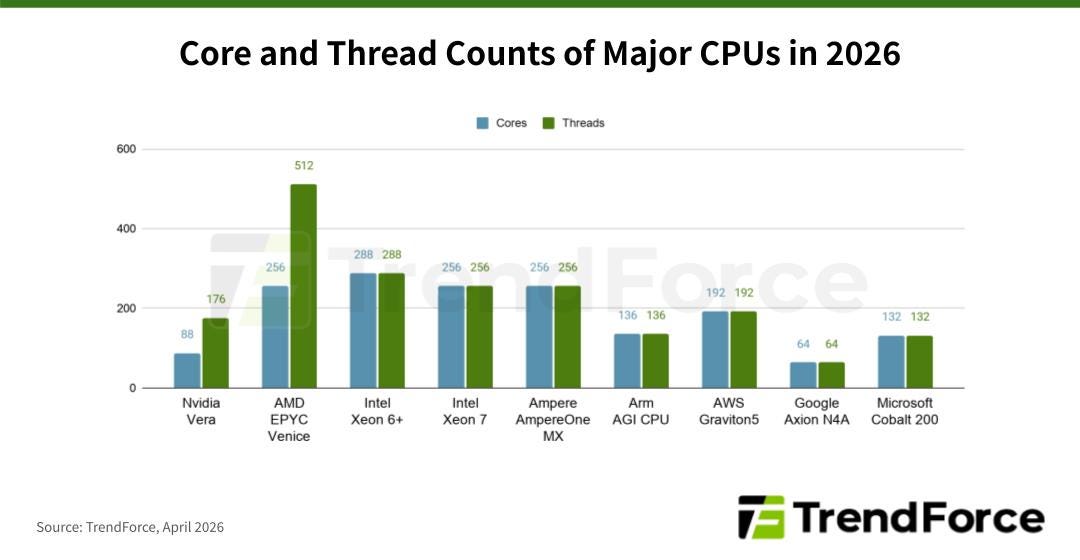 Core and thread counts of major CPUs in 2026, including AMD EPYC Venice, Intel Xeon, Nvidia Vera, and Arm AGI CPU. Core and thread counts of major CPUs in 2026, including AMD EPYC Venice, Intel Xeon, Nvidia Vera, and Arm AGI CPU.