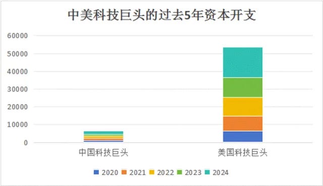 Bar graph comparing Chinese and US tech giants' capital expenditure (2020-2024)