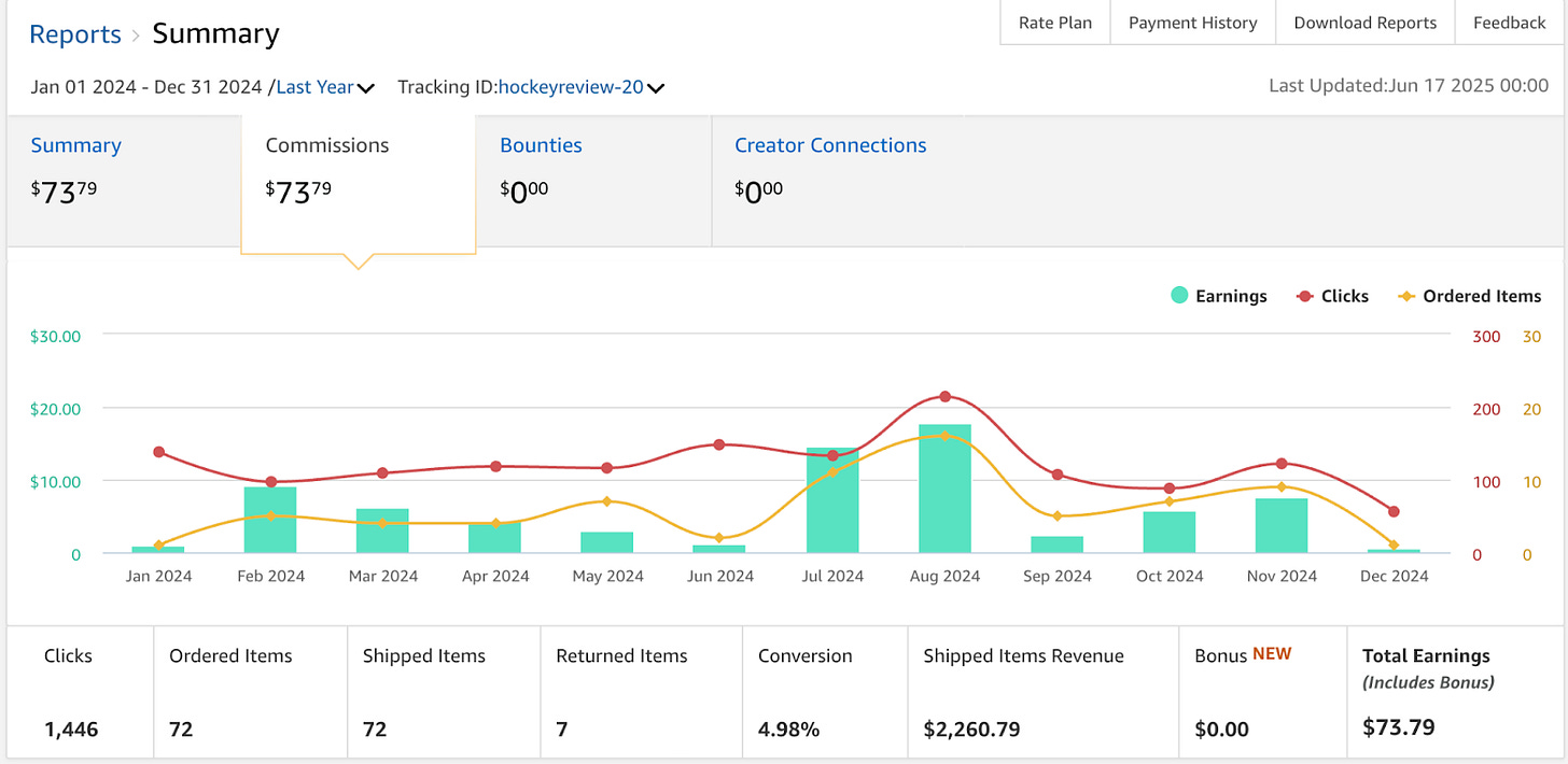 Amazon Associates earnings for 2024