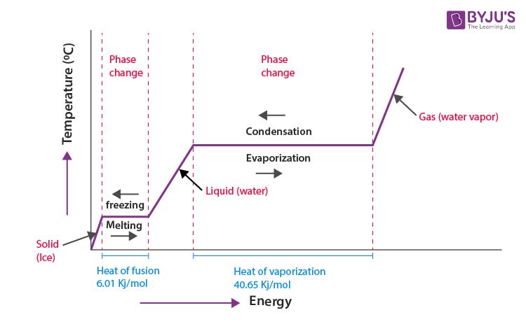 Phase Change Phase Change