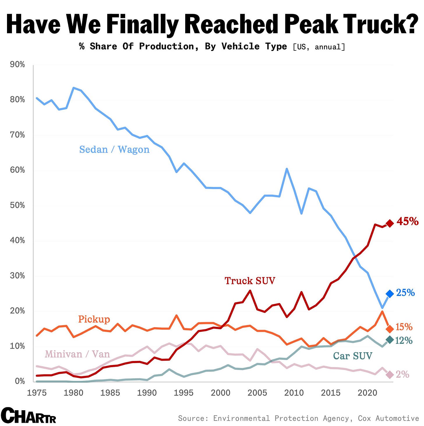 Peak truck Peak truck
