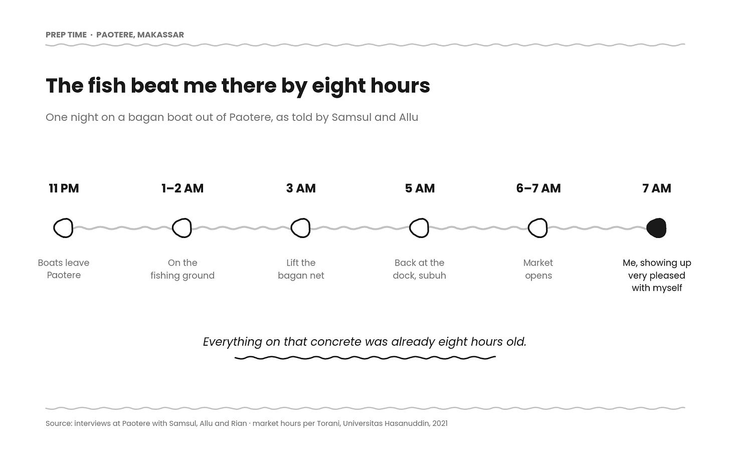 Timeline of one night's fishing trip out of Paotere fish market in Makassar, showing boats leaving at 11pm, reaching the fishing ground at 1 to 2am, lifting the bagan net at 3am, returning to the dock at 5am, the market opening between 6 and 7am, and the writer arriving at 7am. Timeline of one night's fishing trip out of Paotere fish market in Makassar, showing boats leaving at 11pm, reaching the fishing ground at 1 to 2am, lifting the bagan net at 3am, returning to the dock at 5am, the market opening between 6 and 7am, and the writer arriving at 7am.