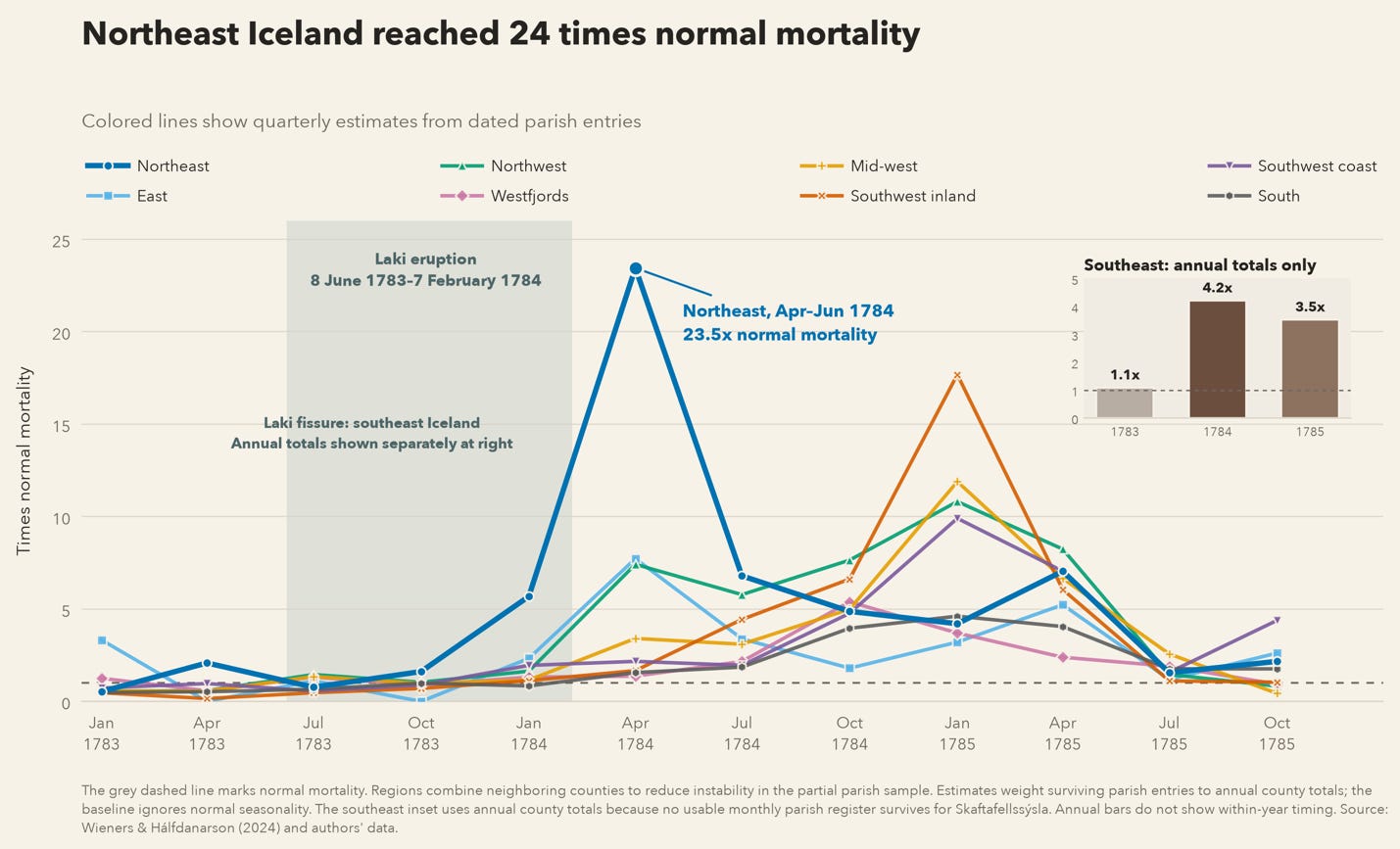 Corrected regional mortality figure